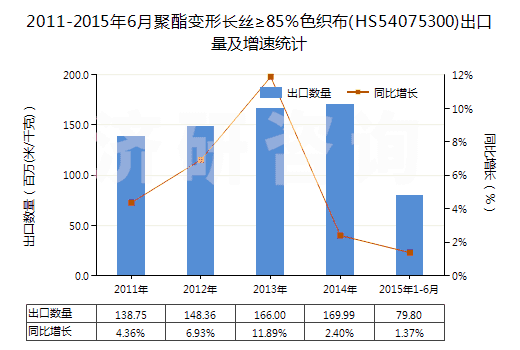 2011-2015年6月聚酯變形長(zhǎng)絲≥85％色織布(HS54075300)出口量及增速統(tǒng)計(jì)